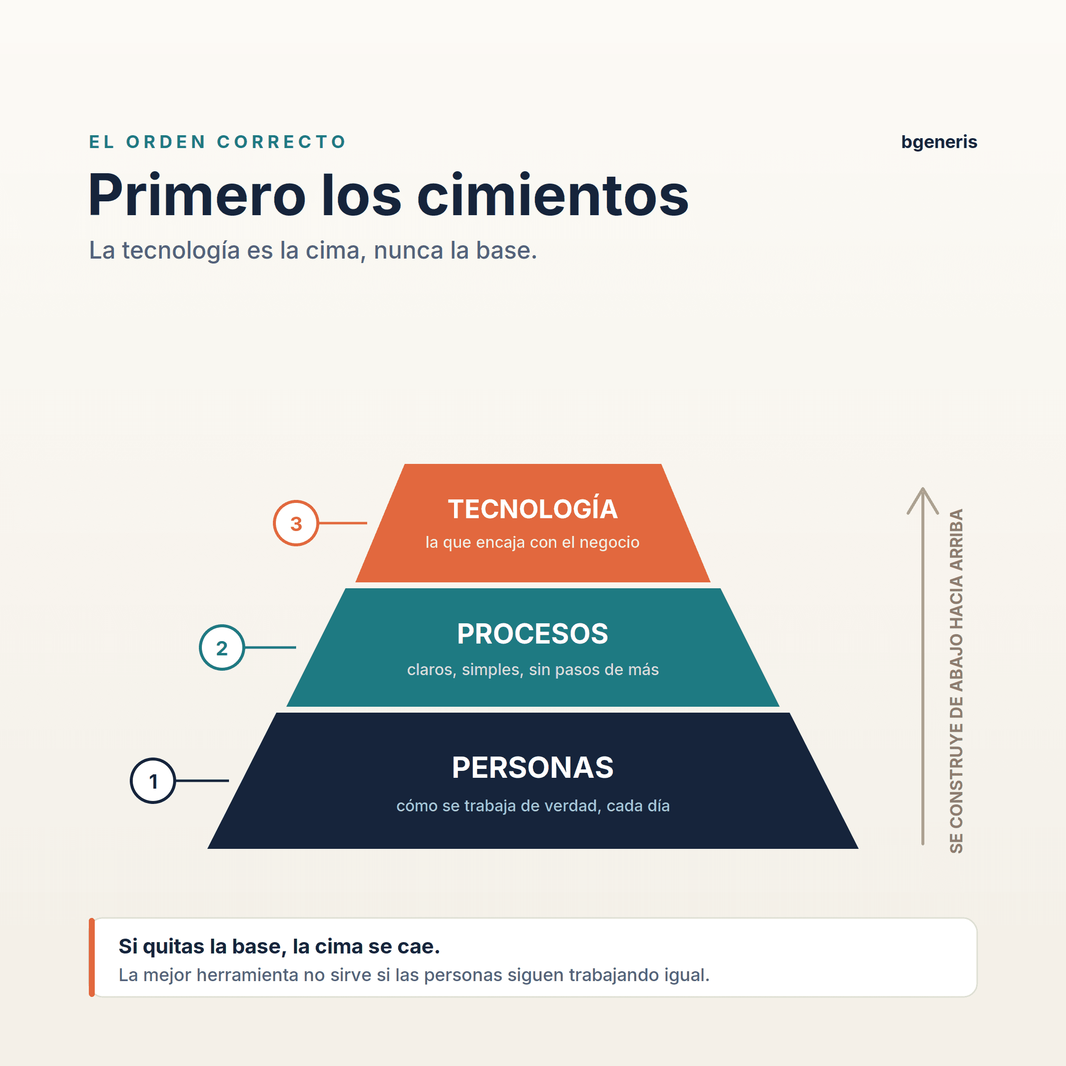 Pirámide del orden correcto: personas en la base, procesos en el centro y tecnología en la cima. Se construye de abajo hacia arriba.