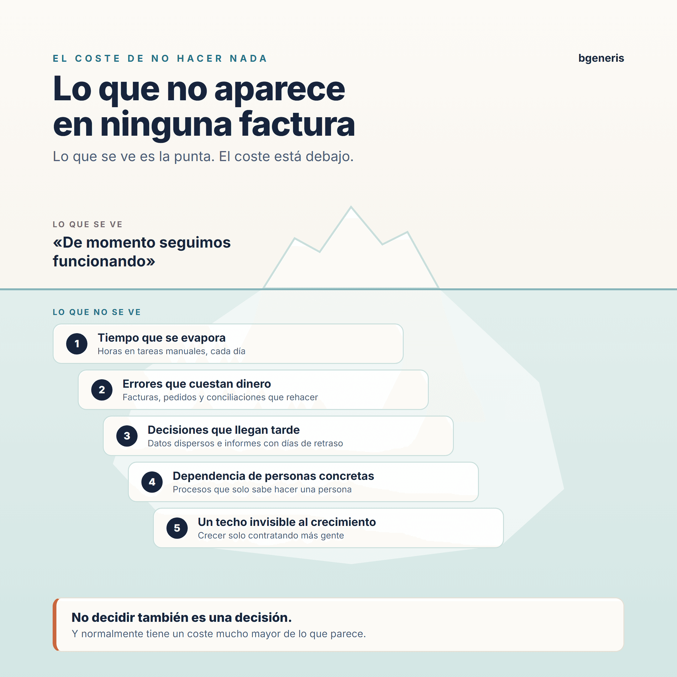 Iceberg de los costes de no hacer nada: lo que se ve es «de momento seguimos funcionando»; bajo el agua, el tiempo que se evapora, los errores que cuestan dinero, las decisiones que llegan tarde, la dependencia de personas concretas y un techo invisible al crecimiento.