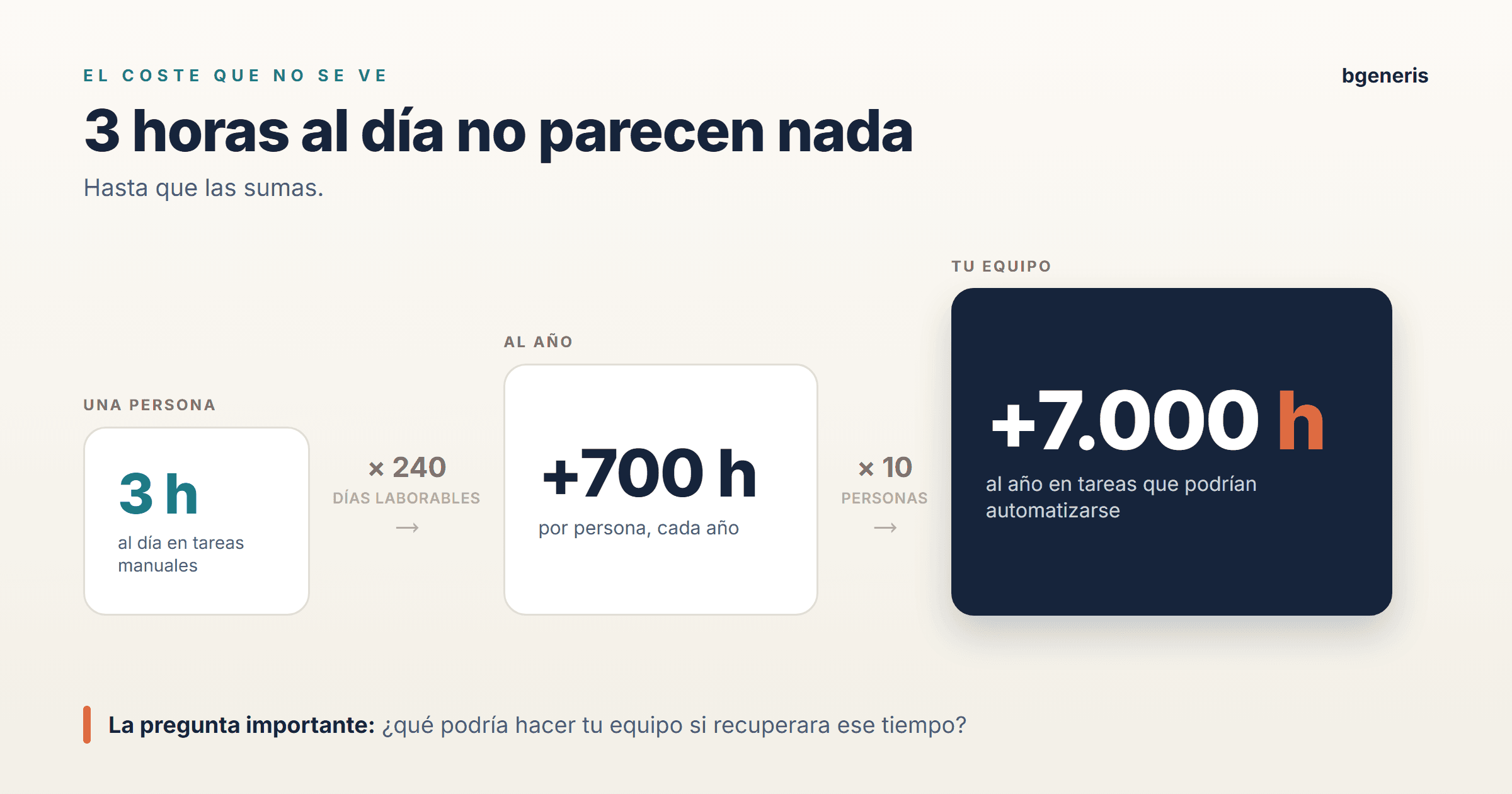Tres horas al día de tareas manuales por persona suman más de 700 horas al año; en un equipo de diez personas, más de 7.000 horas al año.