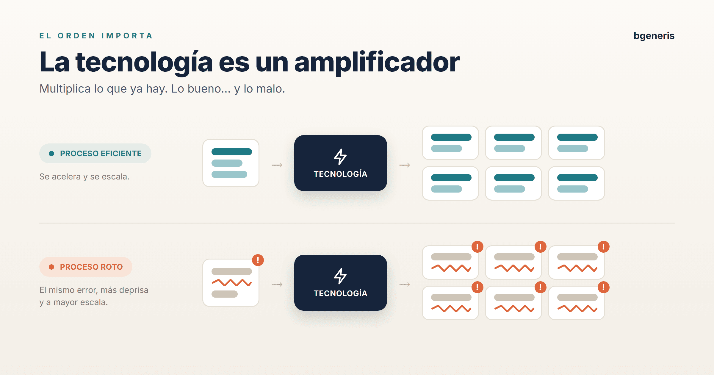 La tecnología es un amplificador: un proceso eficiente se acelera y se escala; un proceso roto multiplica el mismo error, más deprisa y a mayor escala.